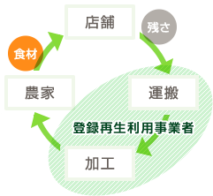 有機資源循環(リサイクル・ループ)